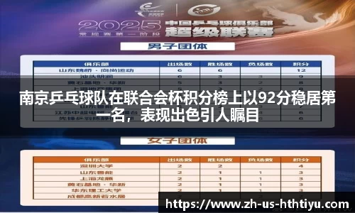 南京乒乓球队在联合会杯积分榜上以92分稳居第一名，表现出色引人瞩目